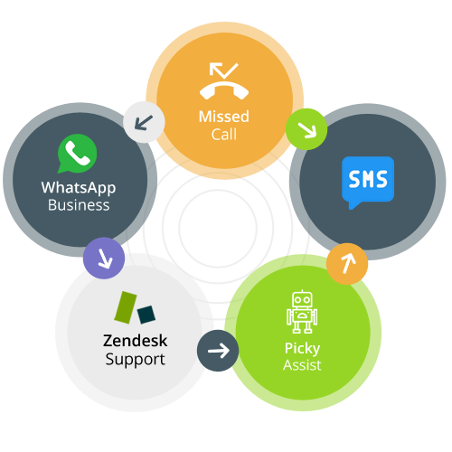 Future developments in Zendesk