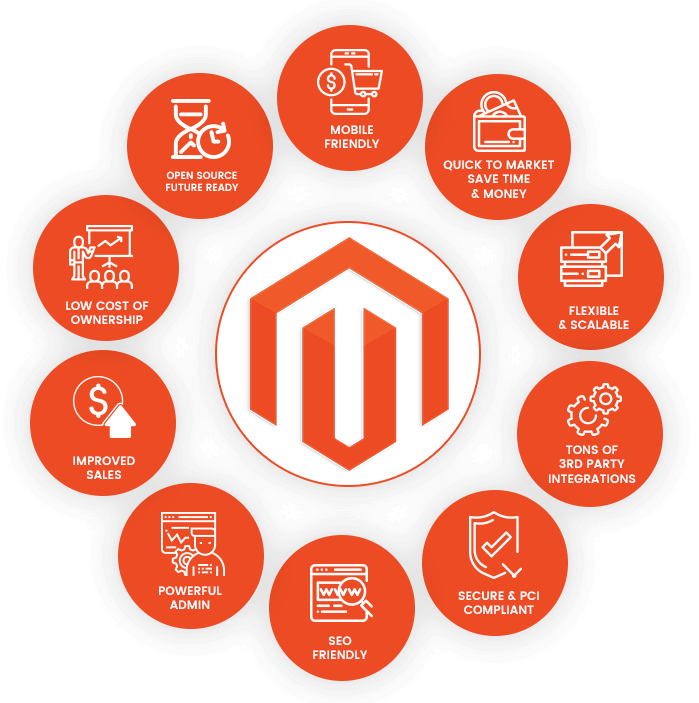 magento steps